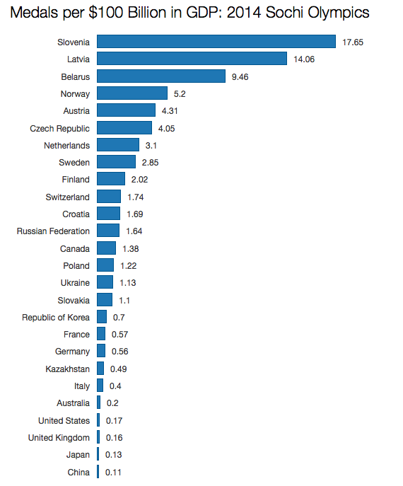 Did Russia Really Win The Sochi Medal Count The Atlantic