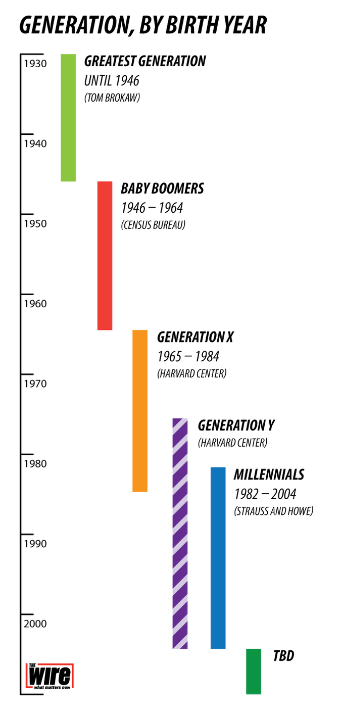 Generation Names And Years Chart