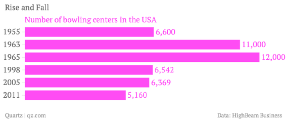 Rise-and-Fall-Number-of-bowling-centers-in-the-USA_chartbuilder