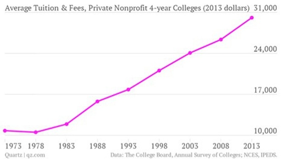 College prices are skyrocketing 1