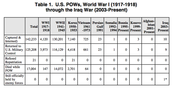 Why There Are So Few Pows From Today S Wars The Atlantic