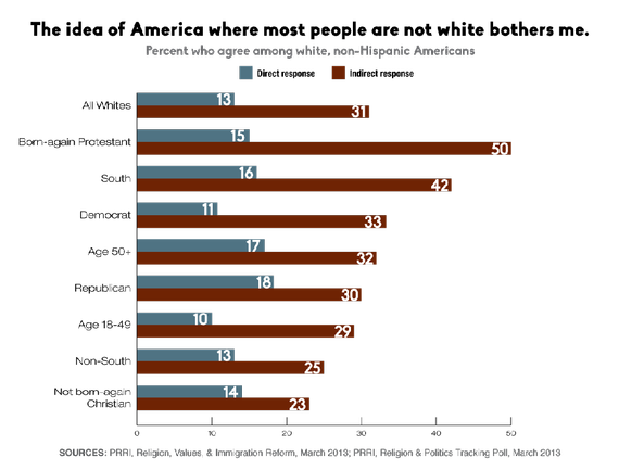 https://cdn.theatlantic.com/assets/media/img/posts/2014/05/Unspoken_White_Anxieties_Chart_1/12322940a.png