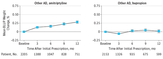 Antidepressants And Weight Gain Chart