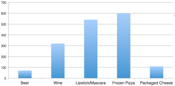 Average Percentage Increase in Sales After Product Samples in the Past Year, by Product Type