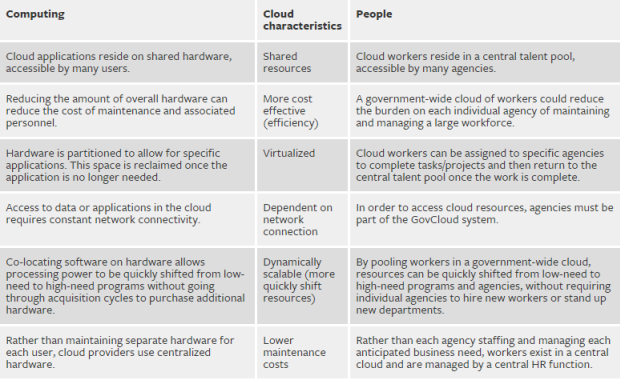 GovCloud: The Future of Government Work