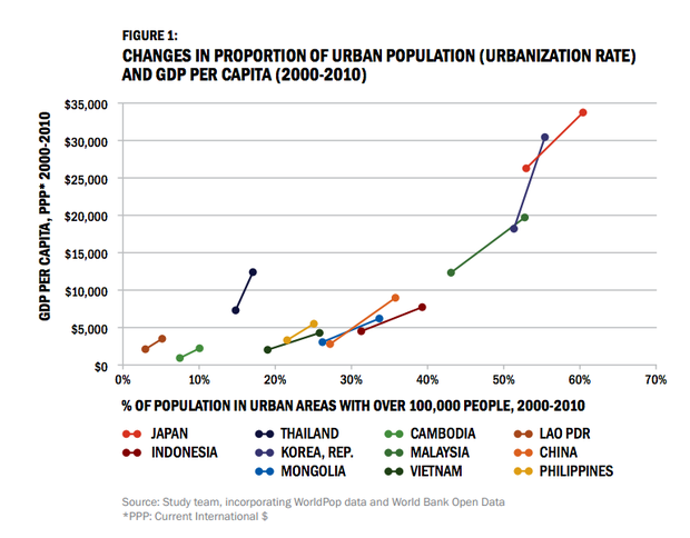 East Asias Massive Urban Growth In 5 Infographics Citylab