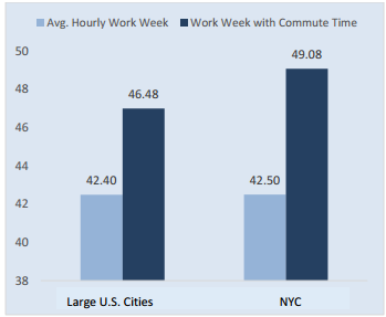 New York City's Long Commutes May Be Forcing Mothers Out Of The ...