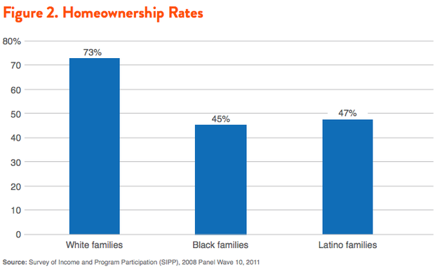 A New Report Finds That Eliminating The Racial Homeownership Gap Will Greatly Reduce The Wealth 9052