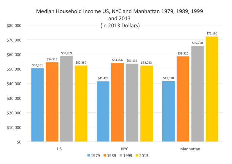 Manhattan's Towering Inequality, in 2 Charts CityLab