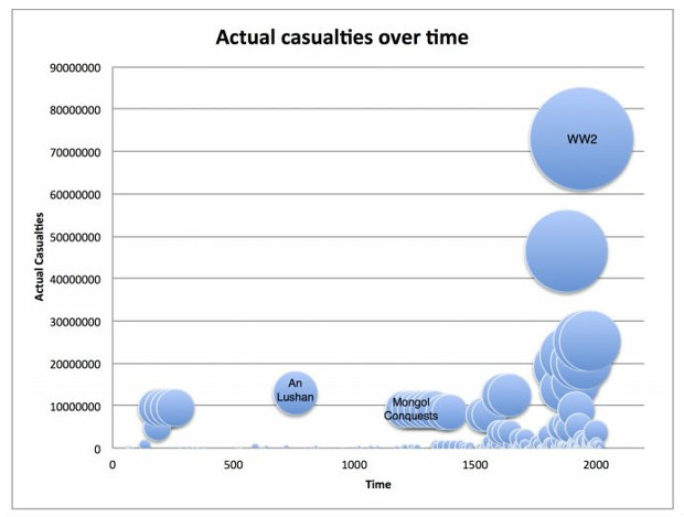 warfare and armed conflicts: a statistical encyclopedia of casualty and other figures, 1492-2015