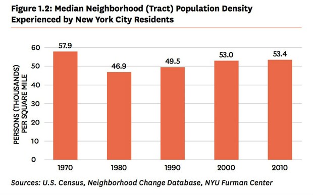 A Typical New Yorker Lived In A Denser Neighborhood In 1970 Than In