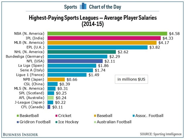 Ultimate Frisbee Popularity Chart