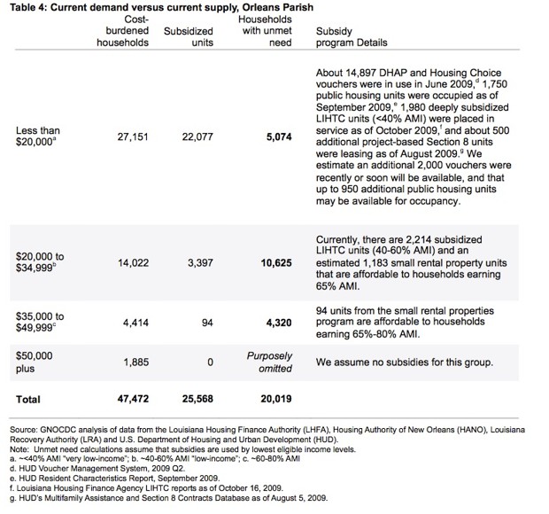 Why Louisiana Fought Housing in New Orleans After Katrina