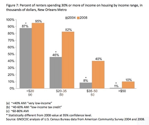 Why Louisiana Fought Housing in New Orleans After Katrina