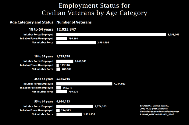 U.S. Census Bureau Maps Our Nation's Veterans, But What About ...