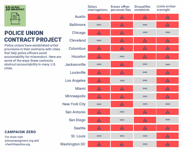 Which Cities Erase Police Complaints as a Matter of Policy?
