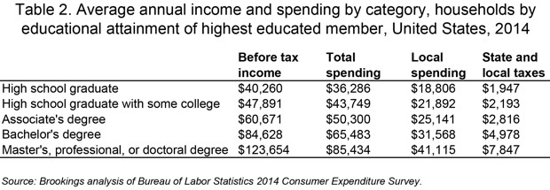 Large Metros With The Most And Least Value Added (Four-Year College ...