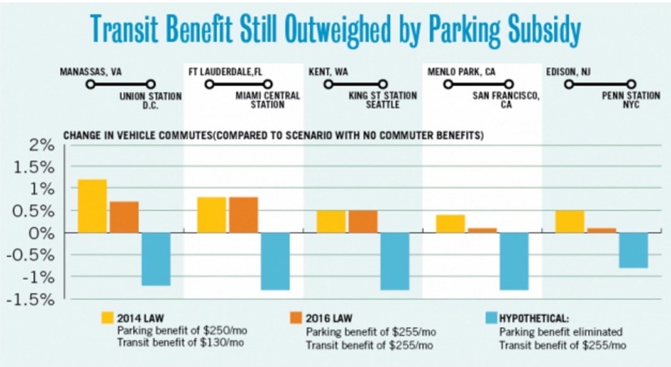 Commuter Benefits Parity Is Fair for Transit Users But Might Actually