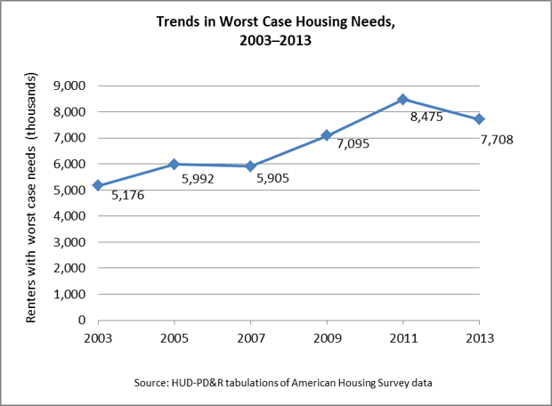 Government Housing Programs Elderly