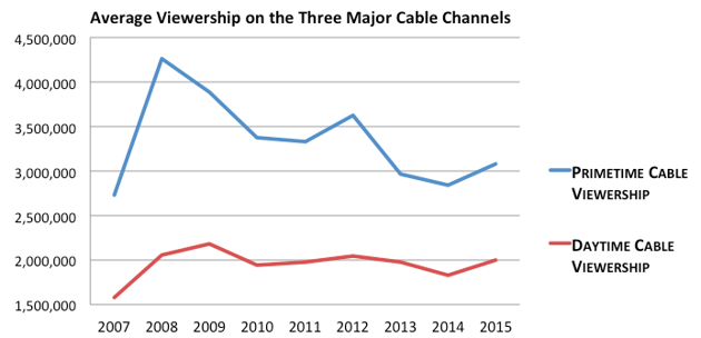 Cable News Ratings Chart 2016