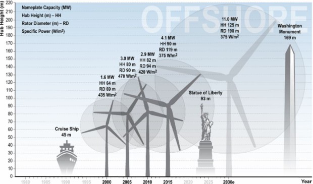 El tamaño de las turbinas eólicas sigue creciendo a medida que continúa la  consolidación de la industria - World Energy Trade