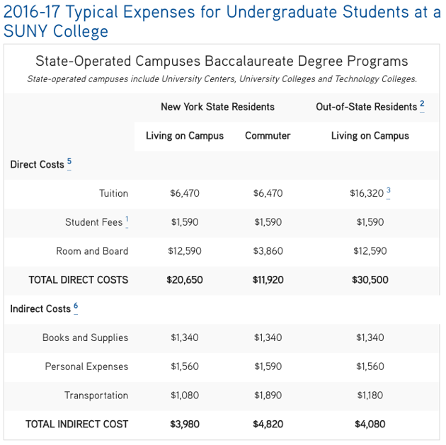 Credit The State University of New York