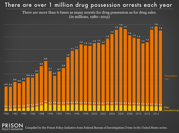 A Return to the War on Drugs (Which Never Went Away) - CityLab