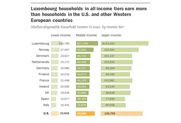 Средний класс в Европе. Middle class by Country. Median Income Countries. Средний класс в Европе доход.