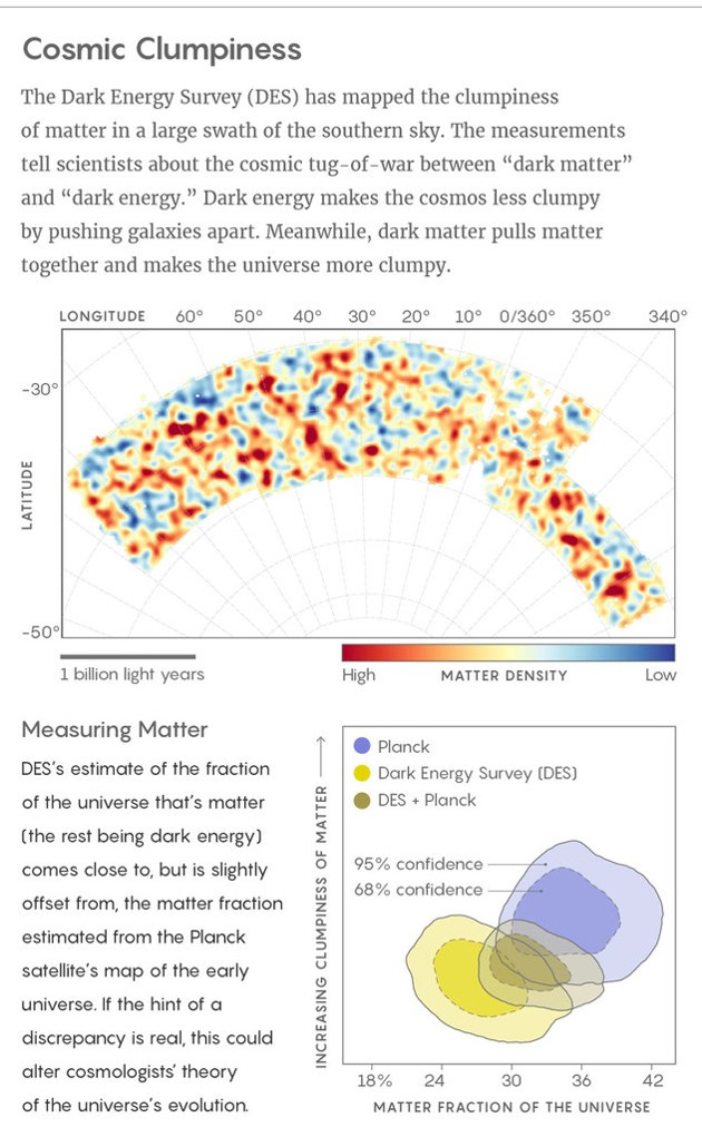 A graphic explaining the concept of "cosmic clumpiness"