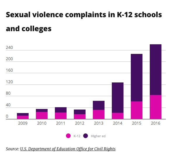 A Chart Showing The Amount Of Sexual Violence Complaints In K 12