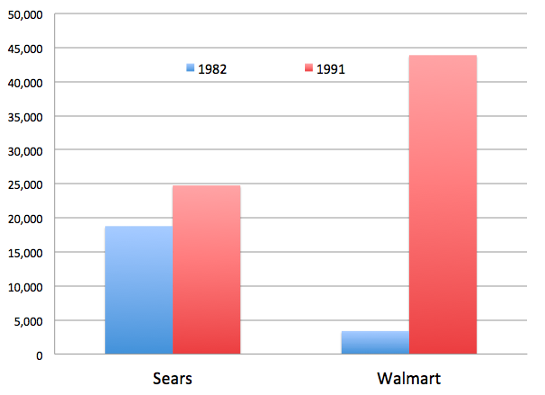 What Amazon Can Learn From Sears S Mistakes The Atlantic