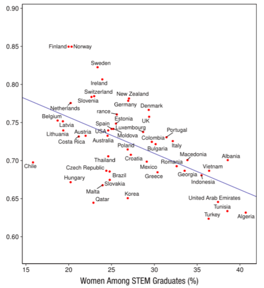 Scatterplot from the study