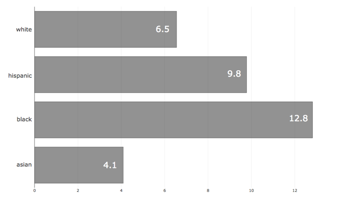 A chart of the arrest rates in Fresno based on ethnicity/race