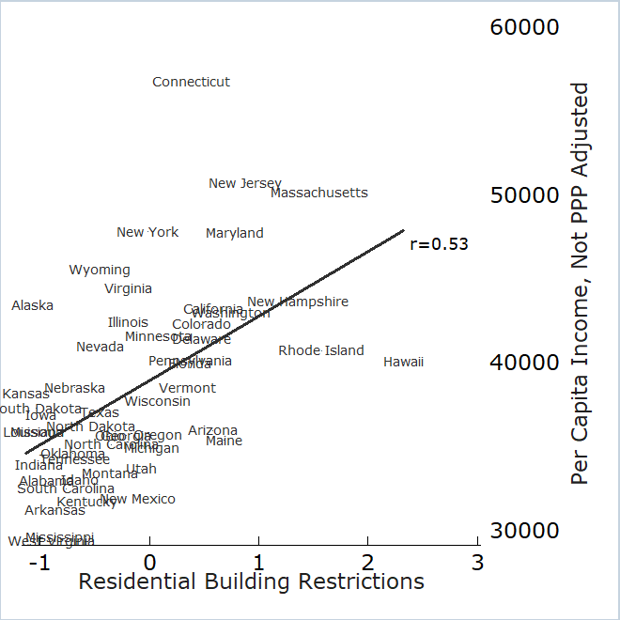scatter plot of residential building restrictions and per capita income for U.S. states