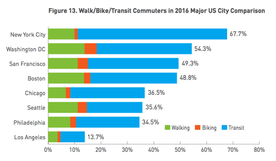 Map of commuting mode share, showing walking, biking, and public transit.