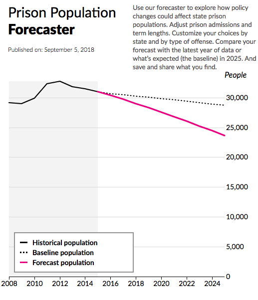 Chart from the Urban Institute's Prison Population Forecaster