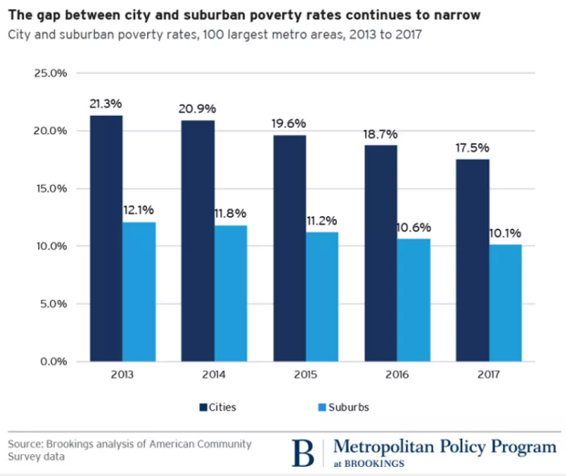 Charts show city and suburban poverty rates 2013 to 2017.