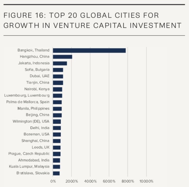 top 20 cities for growth in venture capital investment