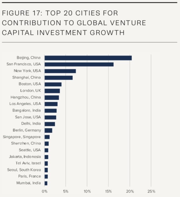 Top 20 cities for contribution to global venture capital investment growth