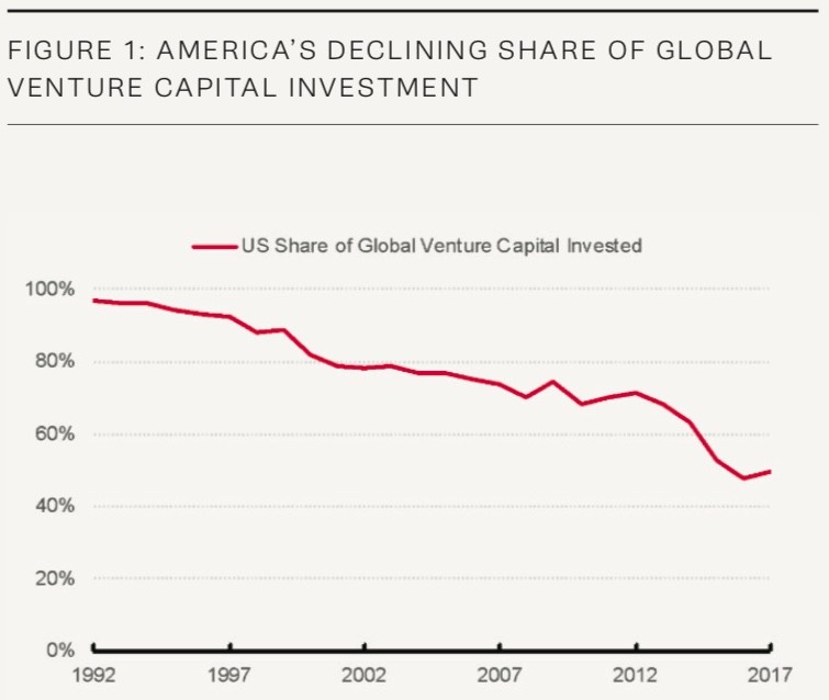 graph of U.S. declining share of global venture capital investment
