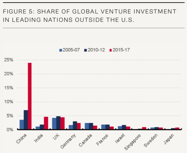 a bar graph of global venture investment outside U.S.