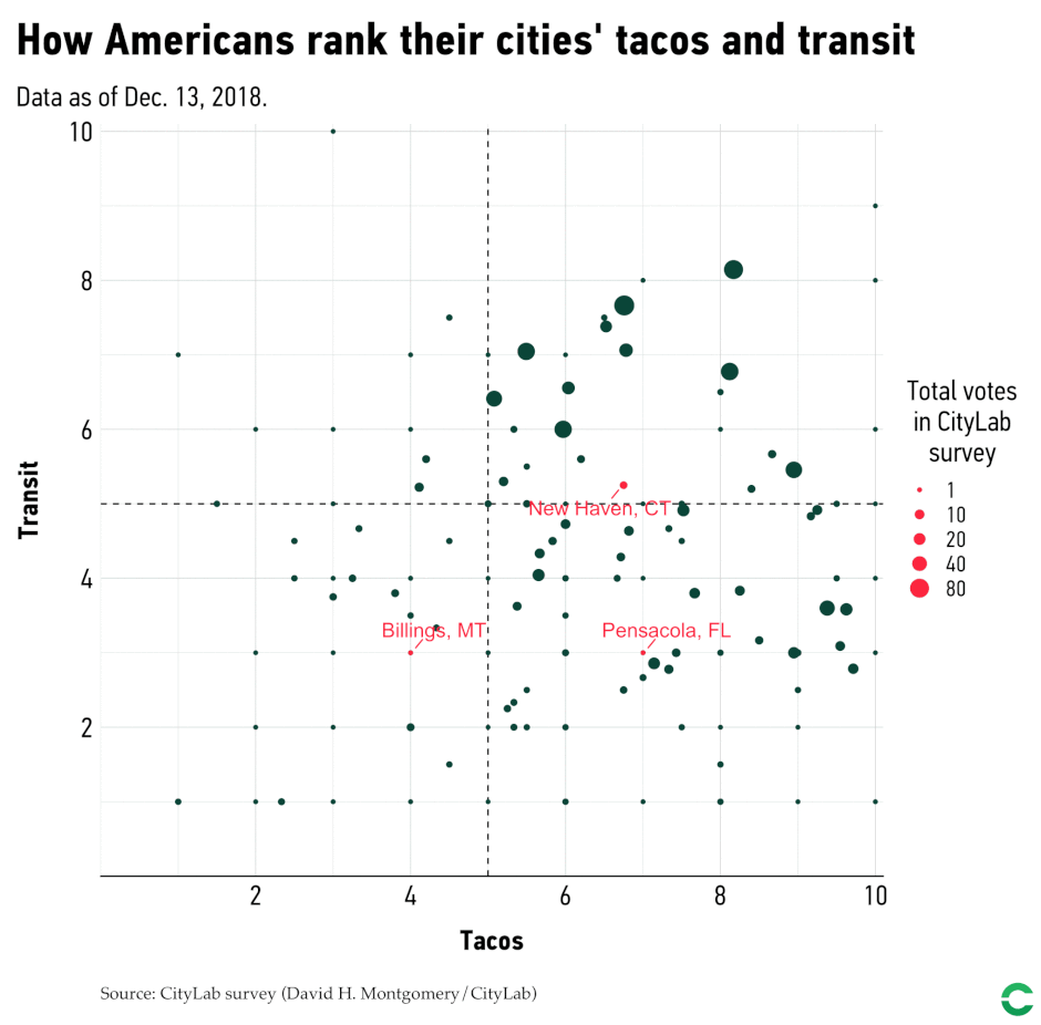 Animated graph showing how smaller cities rated on tacos and transit.