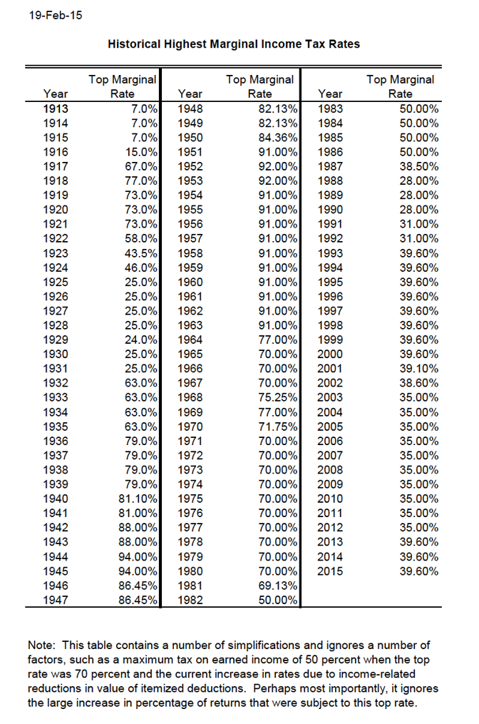 What Was The Highest U S Tax Rate The Atlantic Images, Photos, Reviews