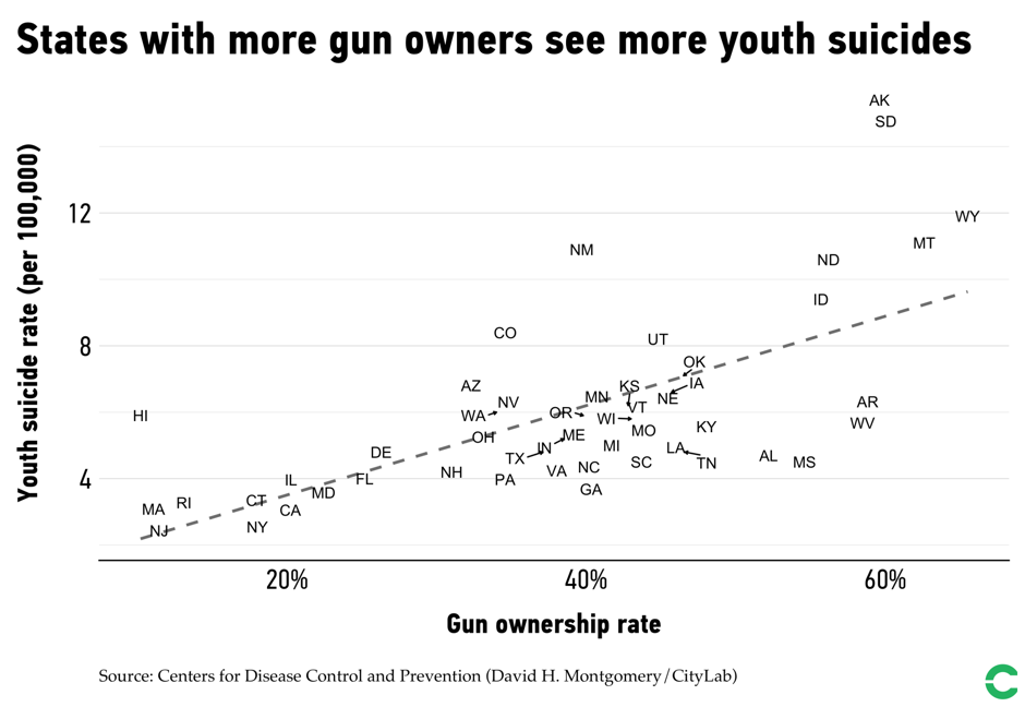 Researchers Link U S Gun Ownership And Youth Suicide Citylab