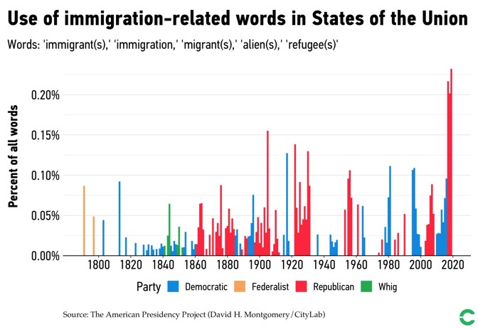 Chart of immigration-related words in State of the Union speeches