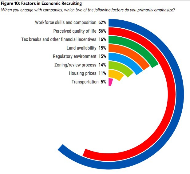 a chart showing what factors mayors said they emphasize in economic recruiting