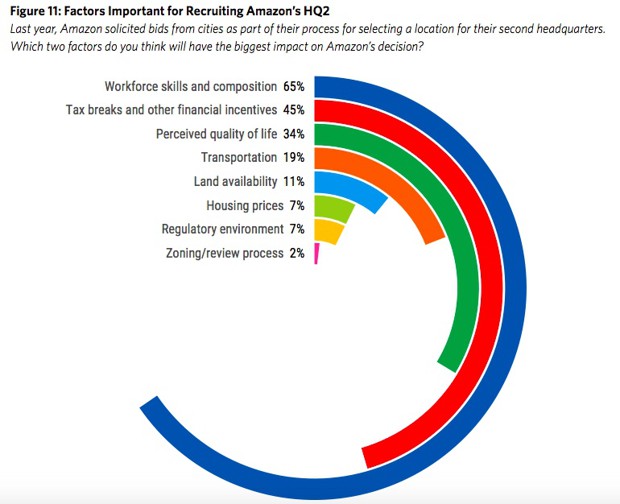 a chart showing the factors mayors feel were important for recruiting Amazon's HQ2