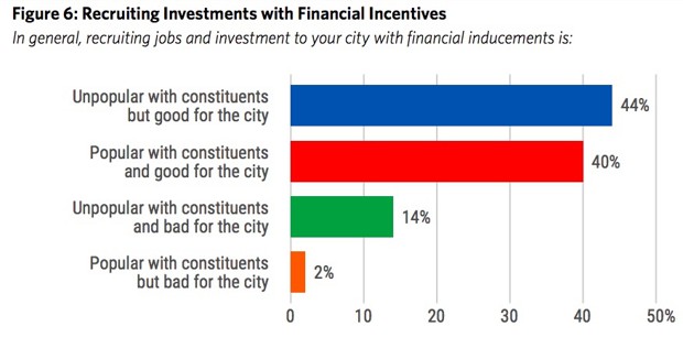 a bar graph of how mayors feel about and the popularity of recruiting investments with financial incentives