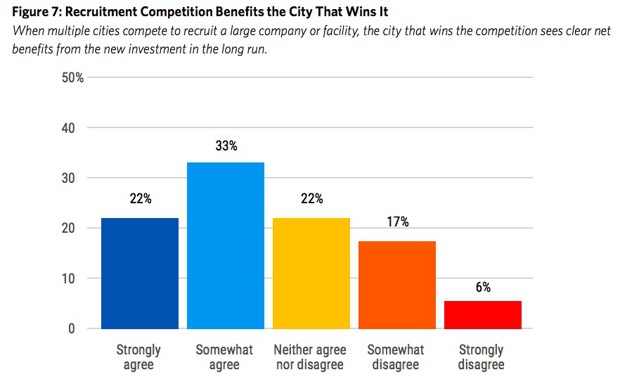 a bar graph of whether mayors agree or disagree with recruitment competition benefiting the winning city