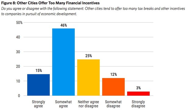 a bar graph of whether mayors agree or disagree that other cities offer too many financial incentives